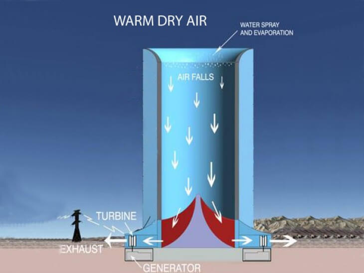 Башня Solar Wind Energy Tower для получения электричества