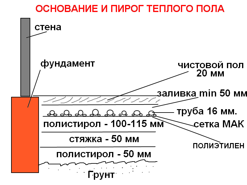 Как сделать теплый водяной пол своими руками