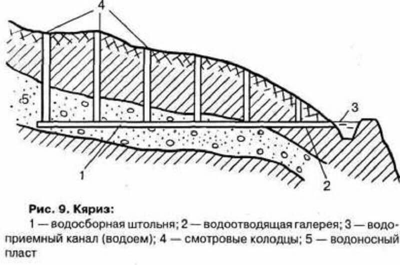 Кяриз —удивительная водопроводная система персов 