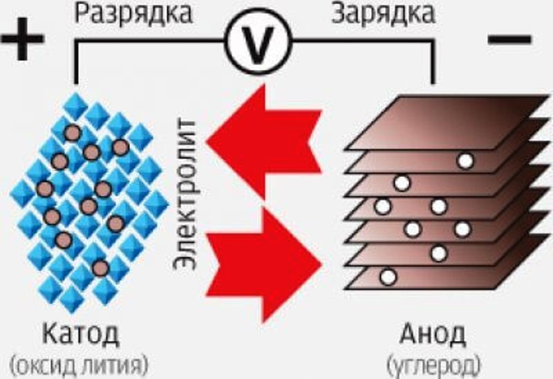 Новый литий-ионный аккумулятор создан на 100% из кремния