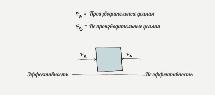 Физика продуктивности: применение законов Ньютона в работе