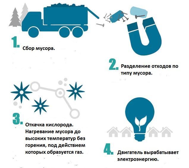 Оборонная фирма создала новый метод переработки мусора в электричество