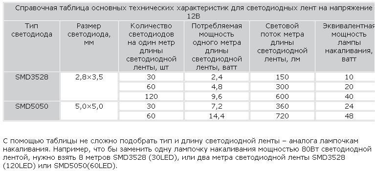 Светодиодная подсветка для кухни: выбор и монтаж своими руками