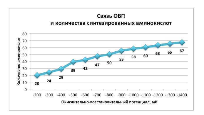 Влияние pH и окислительно-восстановительного потенциала на состояние живого организма