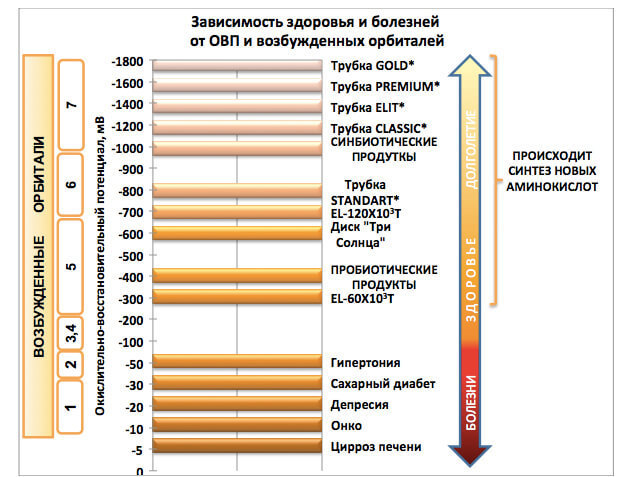 Влияние pH и окислительно-восстановительного потенциала на состояние живого организма