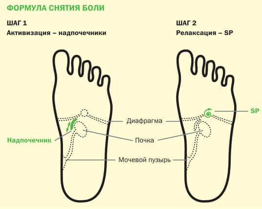 Как просто избавиться от боли без медикаментов