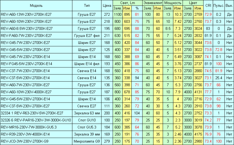 Недорогие светодиодные лампы REV — обзор