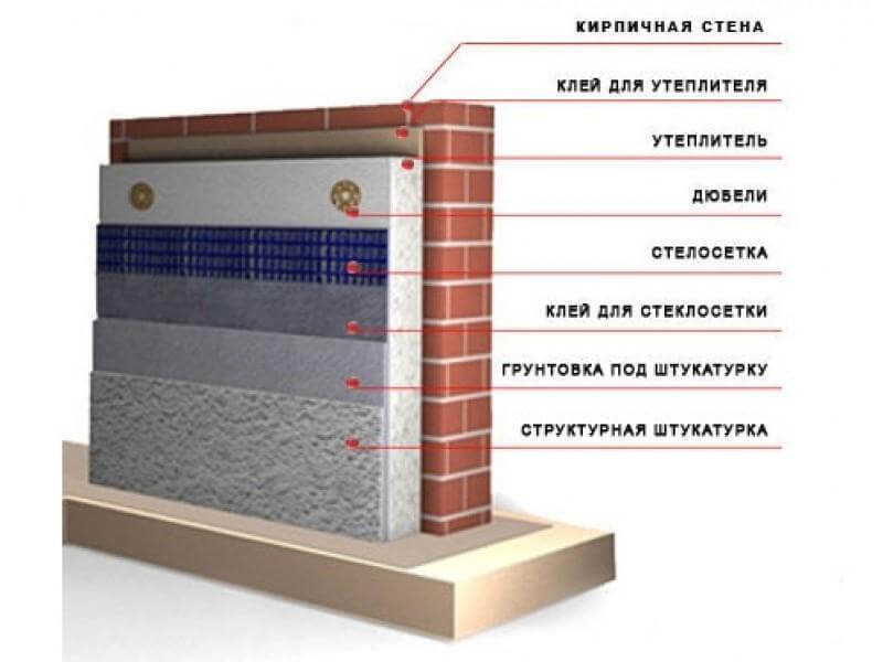 Утепляющая штукатурка: плюсы и минусы