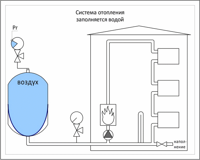 Что делать, если батареи отопления завоздушены