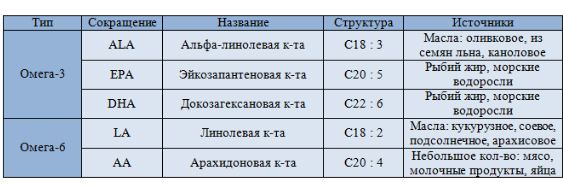 Омега-3 и Омега-6 жирные кислоты: соотношение имеет значение