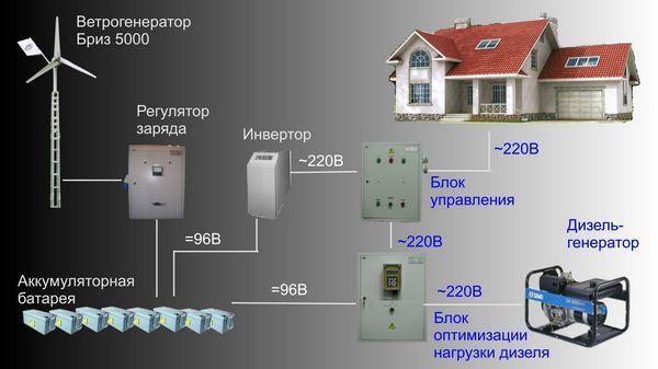 Альтернативная энергетика для дома своими руками: обзор лучших эко-технологий