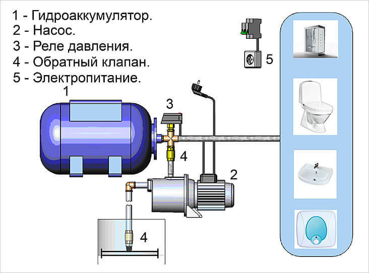 Установка насоса для повышения давления воды: технология монтажа + схемы подключения