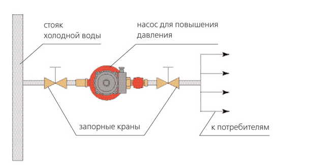 Установка насоса для повышения давления воды: технология монтажа + схемы подключения