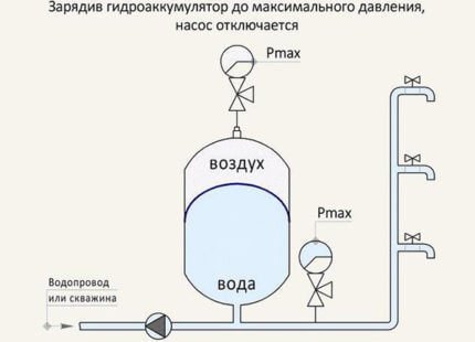 Установка насоса для повышения давления воды: технология монтажа + схемы подключения