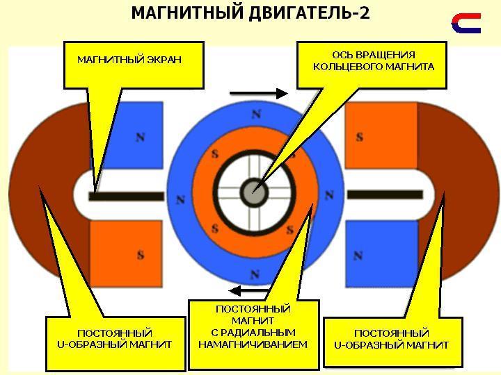 Как «вечный двигатель» помогает научно-техническому прогрессу