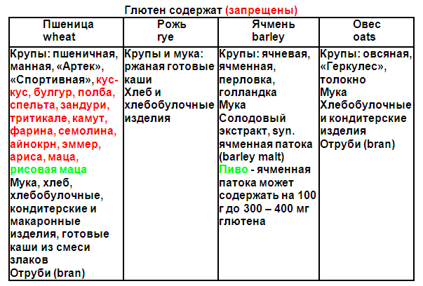 Крупы без глютена и простые рецепты с ними