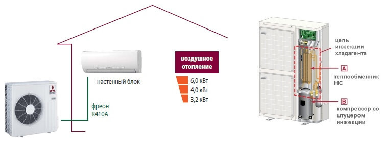 Тепловой насос воздух-воздух – экономия в разы при отоплении электричеством