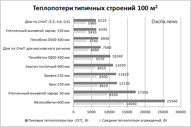 Сравнение теплопотерь домов из разного материала