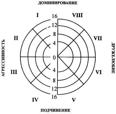 Тест Лири — узнайте о себе ПРАВДУ