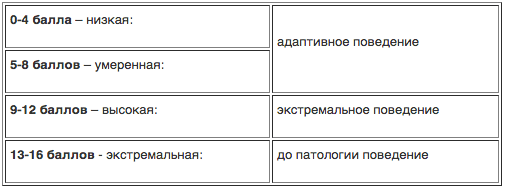 Тест Лири — узнайте о себе ПРАВДУ