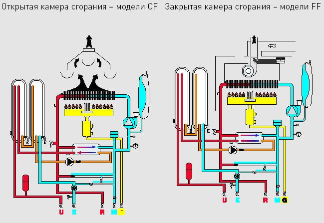 Как выбрать самый хороший газовый котел: критерии выбора лучшего варианта