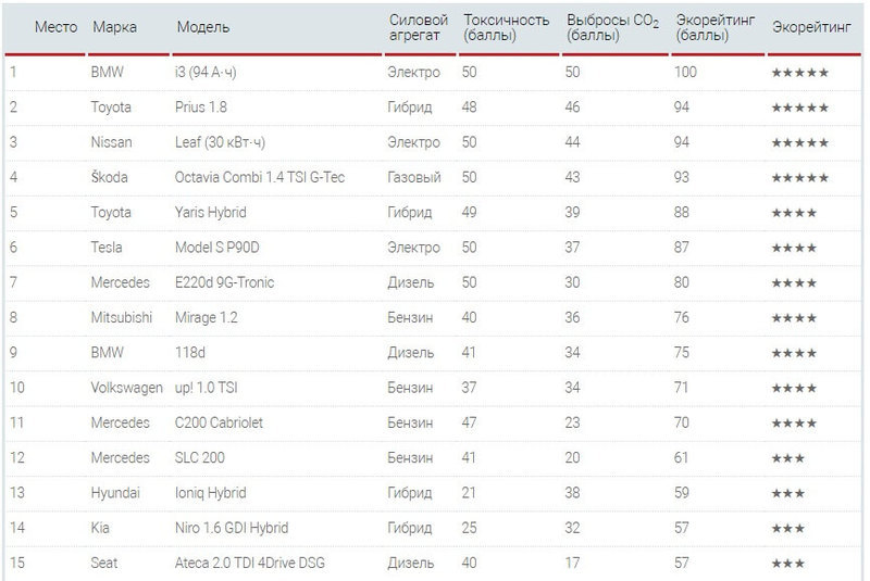 В рейтинге самых экологичных машин лидируют BMW i3, Toyota Prius и Nissan Leaf