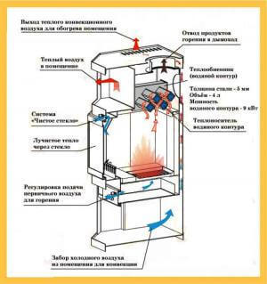 Дровяные печи длительного горения с водяным контуром
