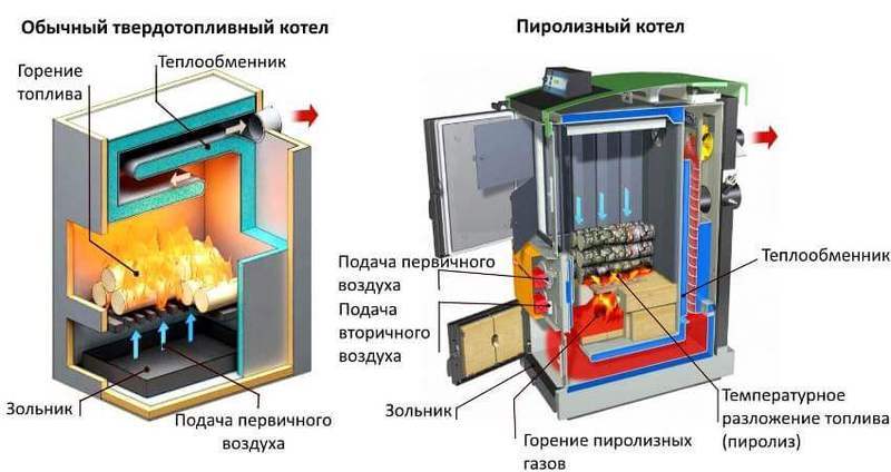 Как устроить отопление частного дома без газа: организация системы в деревянной постройке