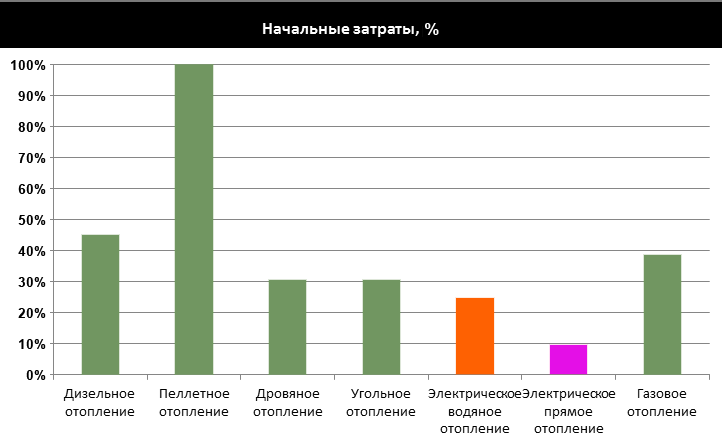 Как устроить отопление частного дома без газа: организация системы в деревянной постройке