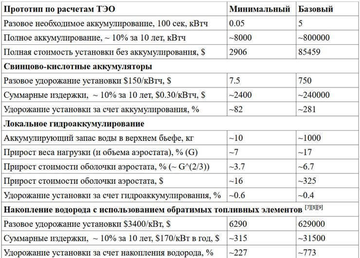 Аккумулирование энергии в АэроГЭС