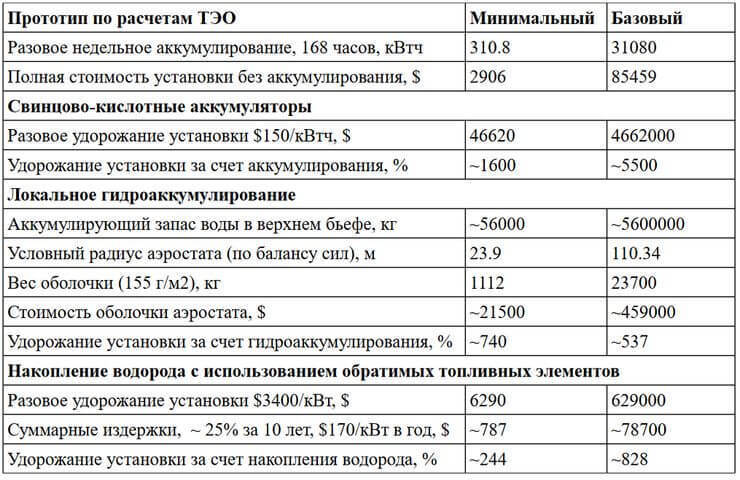 Аккумулирование энергии в АэроГЭС