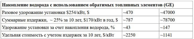 Аккумулирование энергии в АэроГЭС