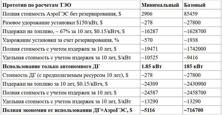 Аккумулирование энергии в АэроГЭС