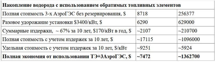 Аккумулирование энергии в АэроГЭС