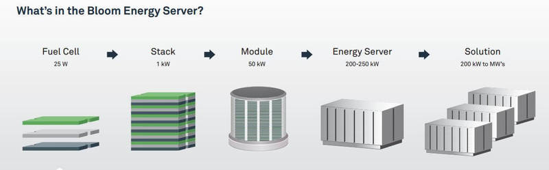 Технология топливных элементов Bloom Energy меняет подход к производству чистой энергии