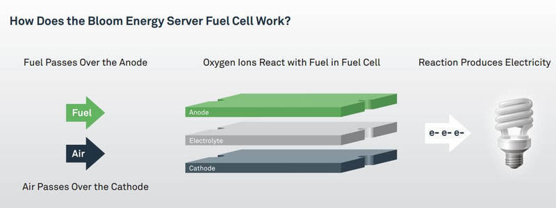 Технология топливных элементов Bloom Energy меняет подход к производству чистой энергии