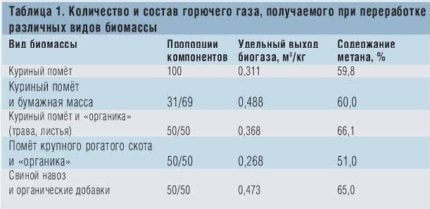 Как получить биогаз из навоза: технология и устройство установки по производству