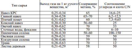 Как получить биогаз из навоза: технология и устройство установки по производству