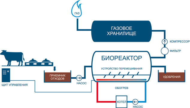 Как получить биогаз из навоза: технология и устройство установки по производству