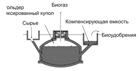 Как получить биогаз из навоза: технология и устройство установки по производству