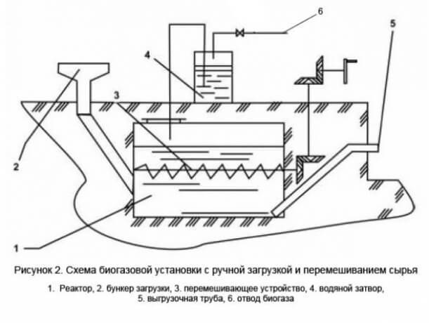 Как получить биогаз из навоза: технология и устройство установки по производству