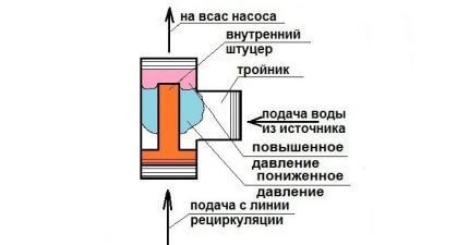 Эжектор для насосной станции: принцип работы и правила установки