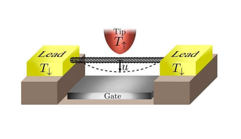 Создан тепловой нанодвигатель, не требующий электричества