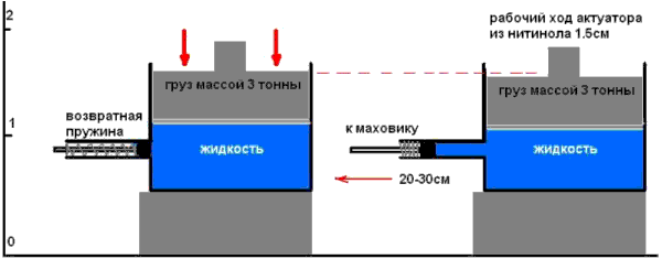  Дорогая экзотика или недорогой «perpetuum mobile»?