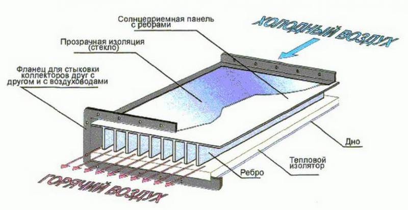 Как сделать солнечное отопление для теплицы своими руками