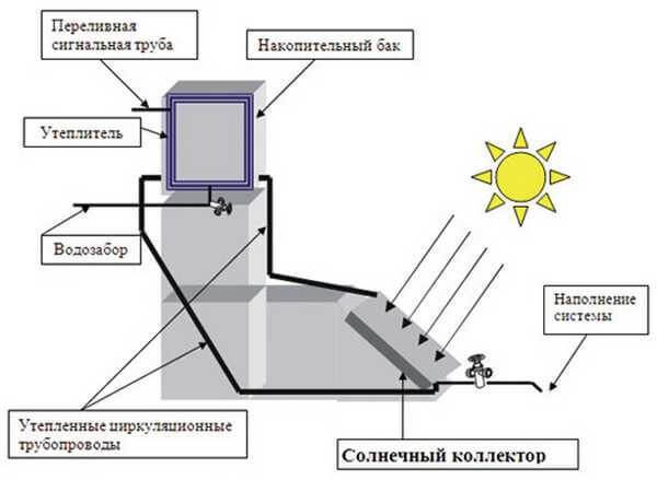 Как сделать солнечное отопление для теплицы своими руками