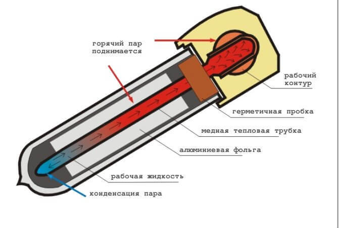 Как сделать солнечное отопление для теплицы своими руками