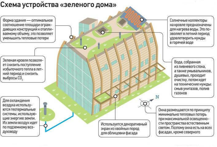 Строительство экодома своими руками: технологические принципы и схемы