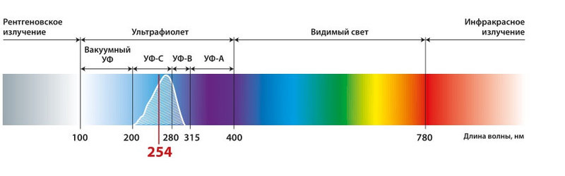 Технологические и технические особенности метода обеззараживания воды ультрафиолетом