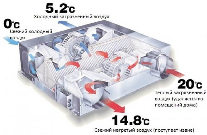 Как выбрать систему вентиляции для дома